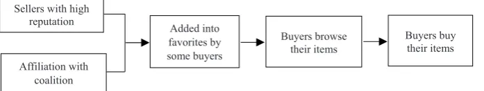 Fig. 1 Buyers’ browse and search habit 
