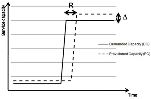 Figure 1: Inaccuracy (∆() and reconﬁguration timeR) concepts