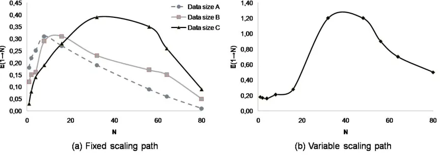 Figure 2: Montecarlo simulation service elasticity analysis with the two considered scaling paths