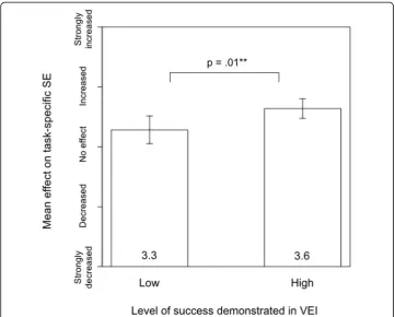 Fig. 7 Comparison of the mean effect on task-specific SE of VEI showing low and high levels of success