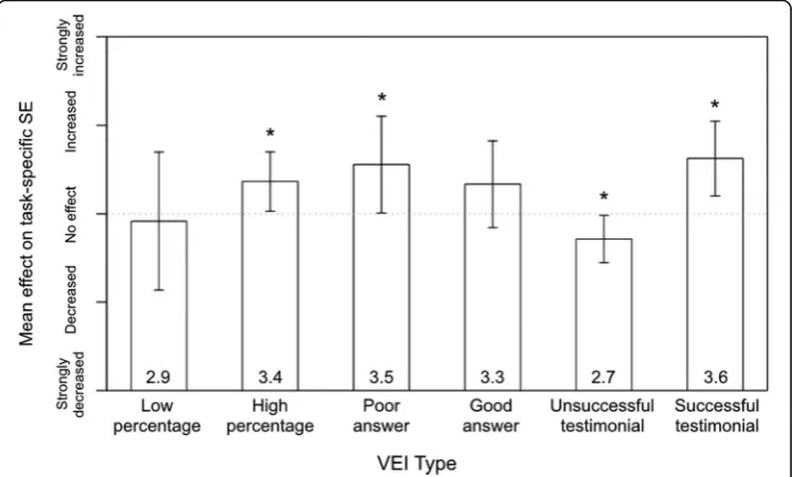 Fig. 8 Comparison of means - VEI type vs Level of success communicated