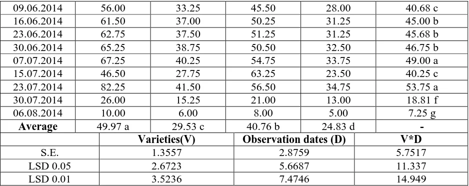 Table 3. Seasonal weekly population of beetles monitored by pheromone traps and evaluation of varietal resistance to insect pests from 7th April 2014 to 06th August 2014 Observation Date palm varieties 