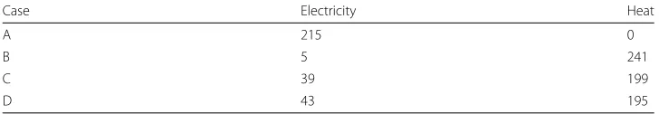 Table 5 Total energy consumptions over five days [kWh]