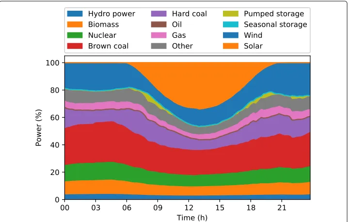 Fig. 1 German generation mix in 19 July 17.Data source: www.energy-chart.de