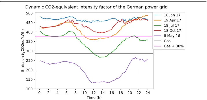 Fig. 2 Dynamic CO2-equivalent intensity factors for five representative days, given German generation mixdata