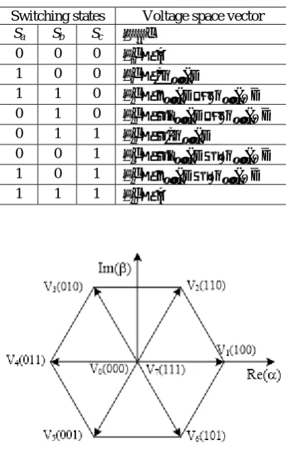 Table 1. Switching states and voltage space vectors [15],[19] 