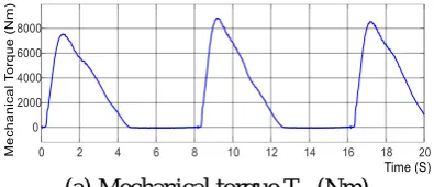 Figure 6(g) the total harmonic distortion (THD) of the a-phase current (ia) is less than 5% which 