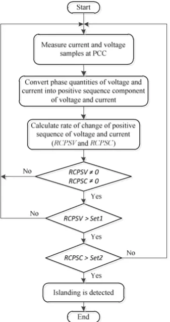 Fig. 2. Flowchart of the proposed method. 