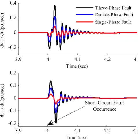 Fig. 5. Waveforms of  dv+/dt and di+/dt for different types of the short-circuit faults