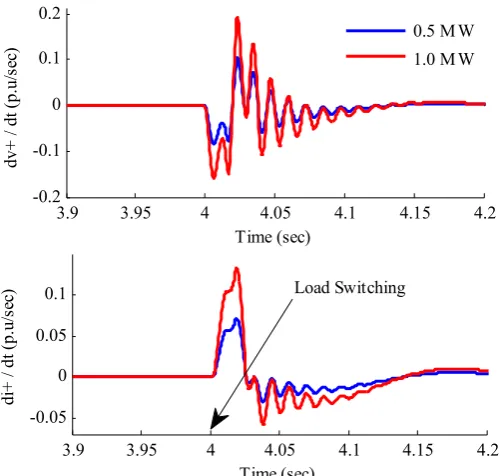Fig. 8. Waveforms of  dv+/dt and di+/dt for two power levels during load switching. 