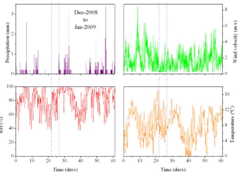Fig. 4. Atmospheric electrical ﬁeld data for the Evora region from´1 December 2008 to 31 January 2009