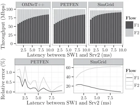 Figure 3: Bandwidth sharing between the two ﬂowswith diﬀerent round-trip times and relative errorwith OMNeT++ as a reference