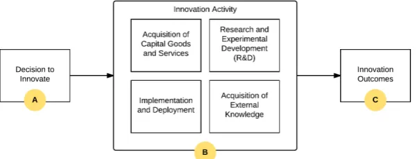 Figure 1. Summarised model for innovation data collection adapted from OECD/Eurostat (2005) 