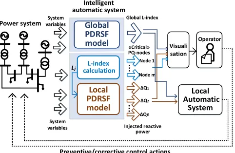 Fig. 1.Structural scheme of an automatic intelligent system for voltagesecurity control
