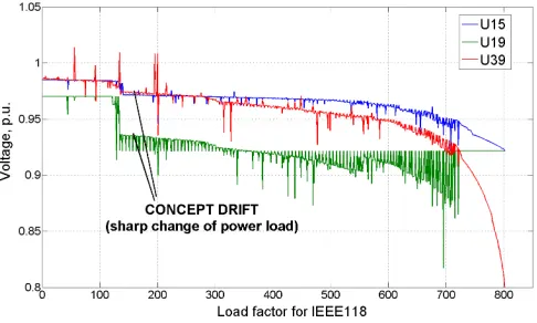 Fig. 2. Changes in voltage proﬁles of the IEEE 118 system