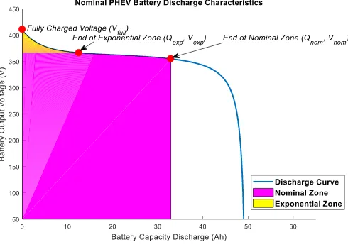 Fig. 1. A typical battery discharge characteristic. namely the fully charged voltage (