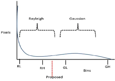 Figure 3.6: Proposed threshold estimation using histogram