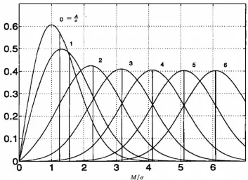 Figure 2.1: Rician probability distribution function for diﬀerent standard deviationsof noise and intensities Gudbjartsson and Patz, 2005