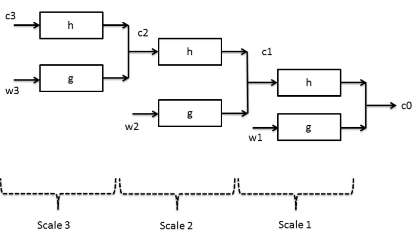 Figure 3.3: Block diagram for 1D inverse UWT at three scales