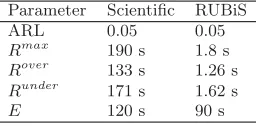 Table 2: Parameters used in the experiments