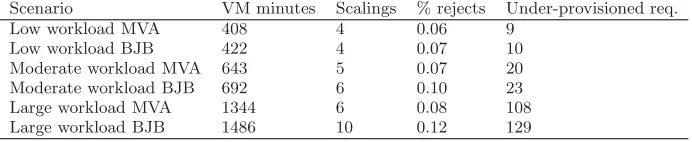 Table 3: Time and conﬁguration results obtained with the scientiﬁc benchmark