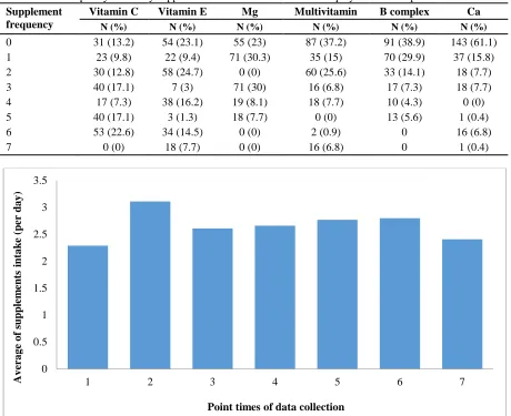 Table 2. The frequency of dietary supplement use 234 Iranian elite soccer players in seven-point times 