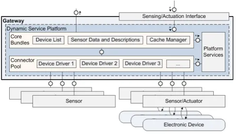 Figure 2: Gateway components.