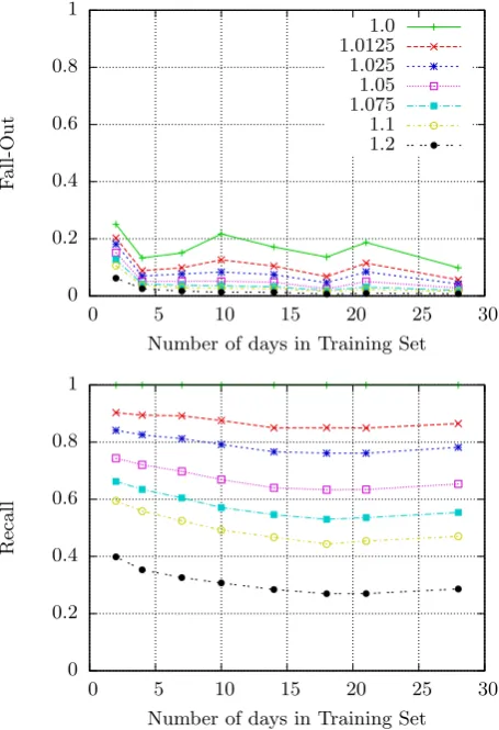 Figure 3: ClusterDist-based decision over number of days intraining set and varying threshold TclusterDist