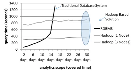 Figure 4: Comparison of query execution times with increas-ing database sizes