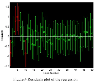 Figure.4 Residuals plot of the regression 
