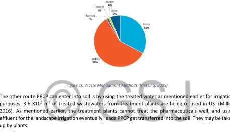 Figure 10 Waste Managment Methods (Messiha, 2005) 