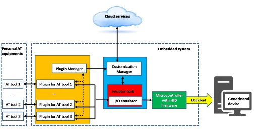 Figure 2. Block diagram of the proposed software infrastructure.