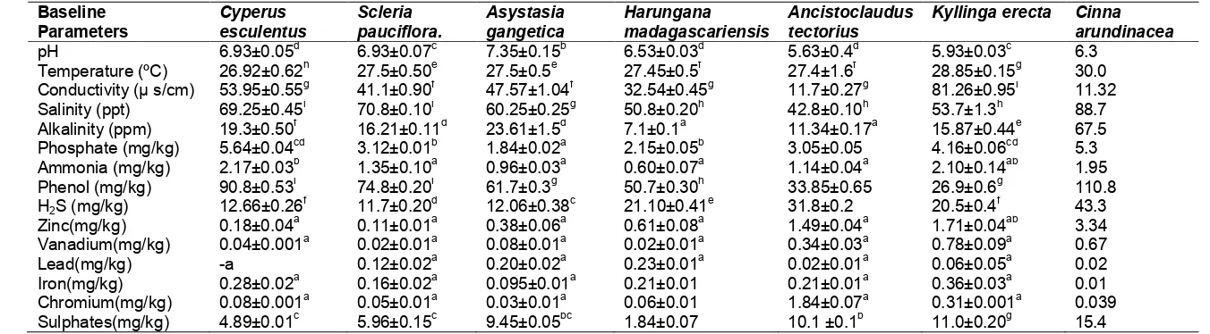 Table 1. Baseline Physicochemical composition of rhizosphere soil (in 10 g) obtained from plants in Ogoni, Rivers State  