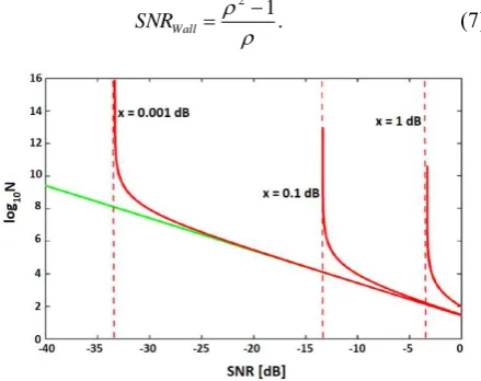 Figure 2. Number of samples in SNR function depending on the spectral density of noise power uncertainty estimation 