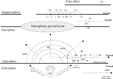 Fig. 1.Illustration on what kinds of possible modulations are expected in different regions (lithosphere,atmosphere,ionosphere/magnetosphere and the Sun)