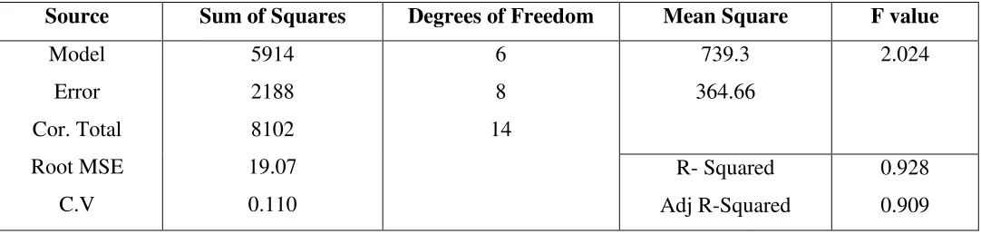 Table 7 ANOVA for Box-Behnken Model for the adsorption of malachite green 