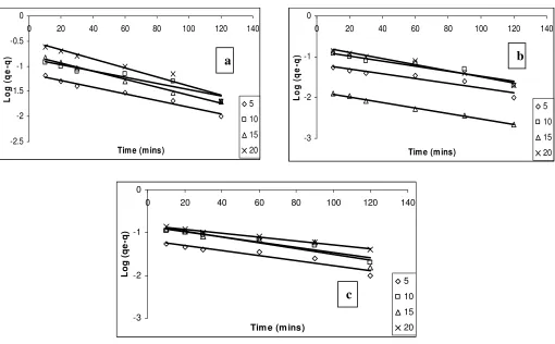 Figure-3: Lagergren plot for malachite green removal of (a) 100 (b) 150 (c) 250BSS 