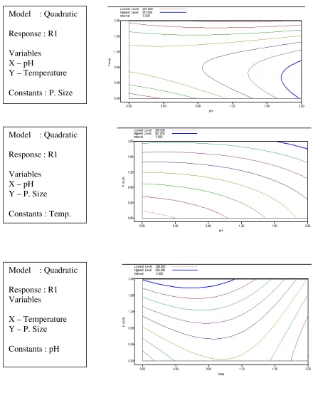 Fig. 5 Response surface plot for the adsorption of malachite green 