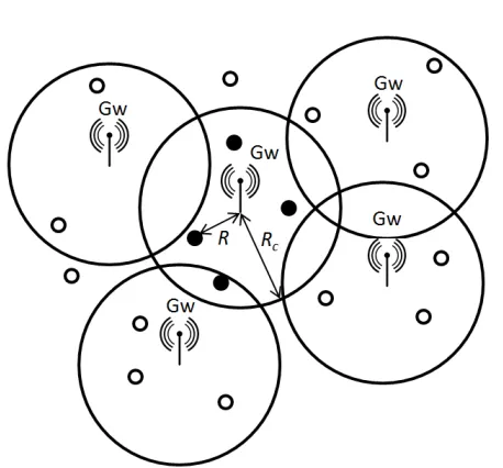 Figure 1. Poisson point model for the spatial distribution of theusers. "Gw" stands for gateway.