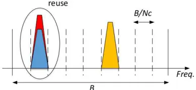 Fig. illustrates the two considered cases, whereNrepresented by a grey square. It can be noted that in therandom access scenario, the reuse factor0 to 4, whereas it is equal to 2 for any channel in the = 8, 3uandNC = 4.Eachuserinthebandis R varies fromcase of fair channel access.