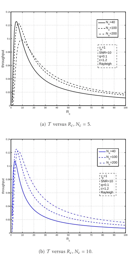 Figure 5. Throughput capacity T versus the number of usersNu, for two Nc values, γp = 1, and q = 0.1