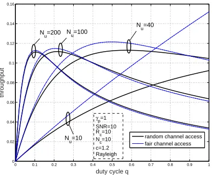 Figure 6. Throughput capacity T versus the threshold γp, fordiﬀerent q values, Nu = 40 users, and Rc = 10m.