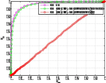 Figure 5. The power of Yˆ(m) under H0 obtained after applying:(1) our proposed method, (2) the method of [2] is applied and (3)under HD mode