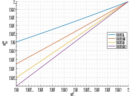 Figure 9. Variation of pfd in terms of phd for various values of τ