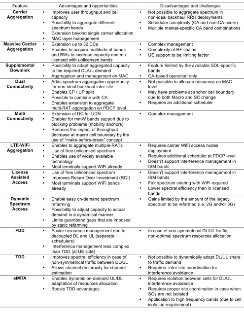 Table 4. Advantages and challenges of the Spectrum Toolbox features 