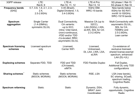 Table 2. Spectrum Toolbox evolution across LTE releases:  existing solutions, ongoing Study Items, and future concepts for 5G discussions 