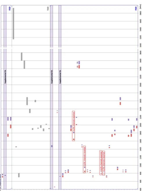 Figure 2. E-UTRA frequency bands allocation chart 