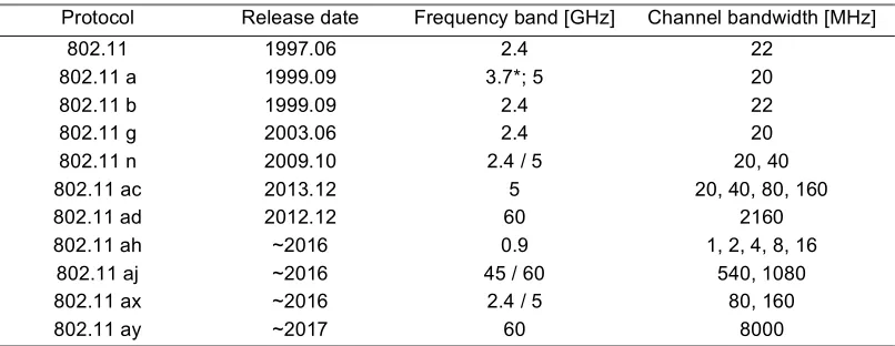 Table 3. IEEE802.11 spectrum bands breakdown for 802.11 protocol variants 