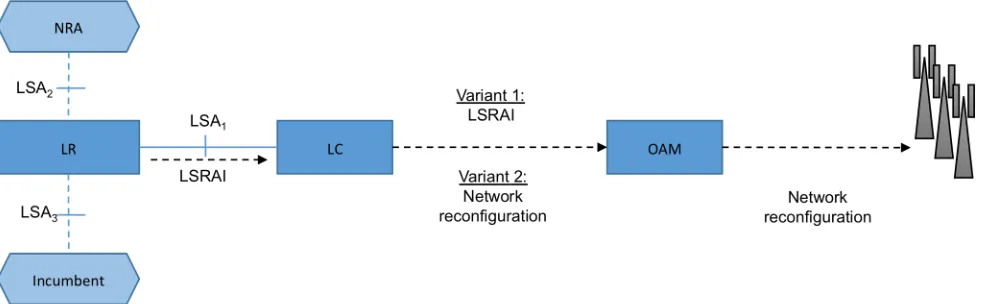 Figure 3. Two variants for LTE RAN network elements reconfiguration under LSA scheme [14, 15] 