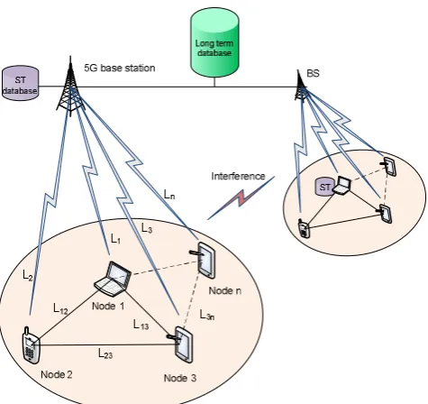 Figure 1. Network model for social-aware D2Dcommunications.